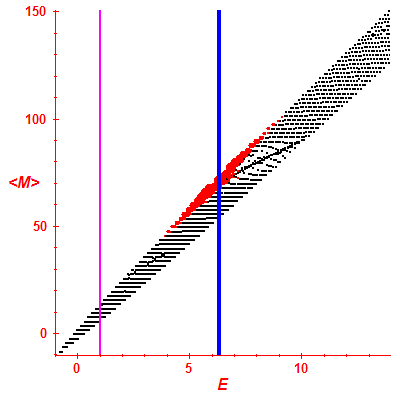 Peres lattice <M>